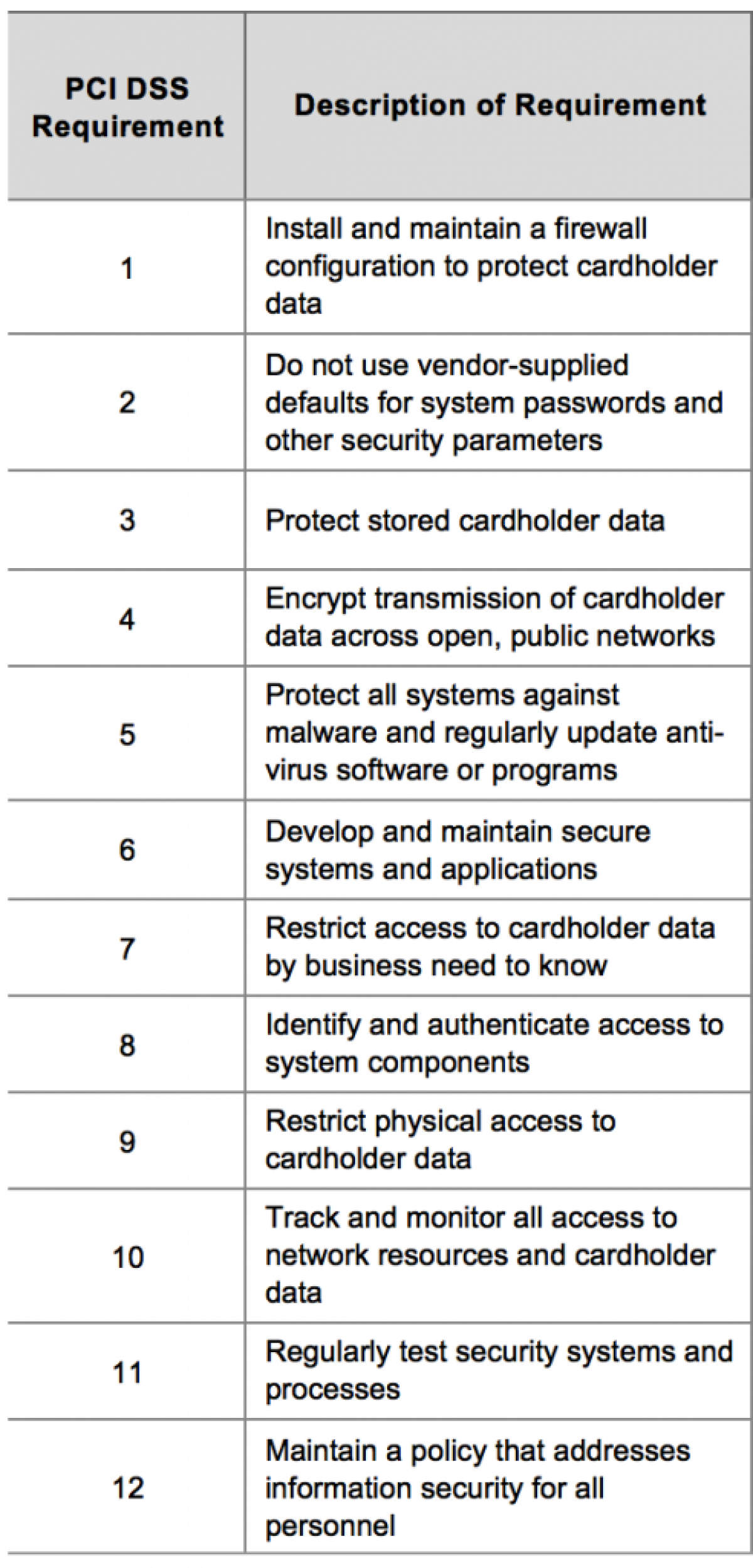 PCI-DSS Standards